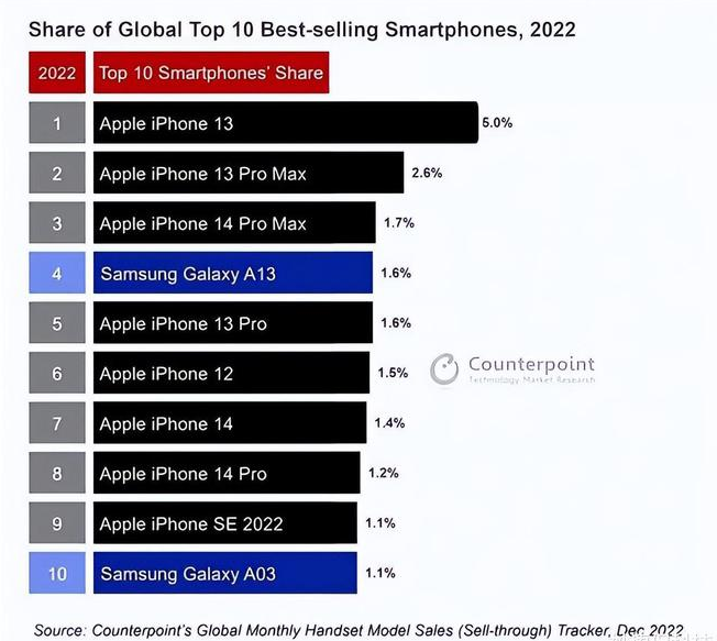 北泉镇苹果维修分享:为什么iPhone14的销量不如iPhone13? 