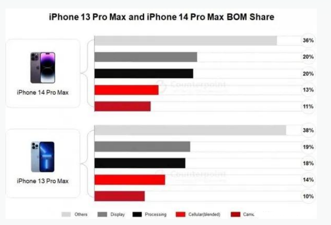 北泉镇苹果手机维修分享iPhone 14 Pro的成本和利润 