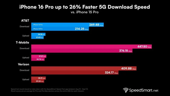 北泉镇苹果手机维修分享iPhone 16 Pro 系列的 5G 速度 