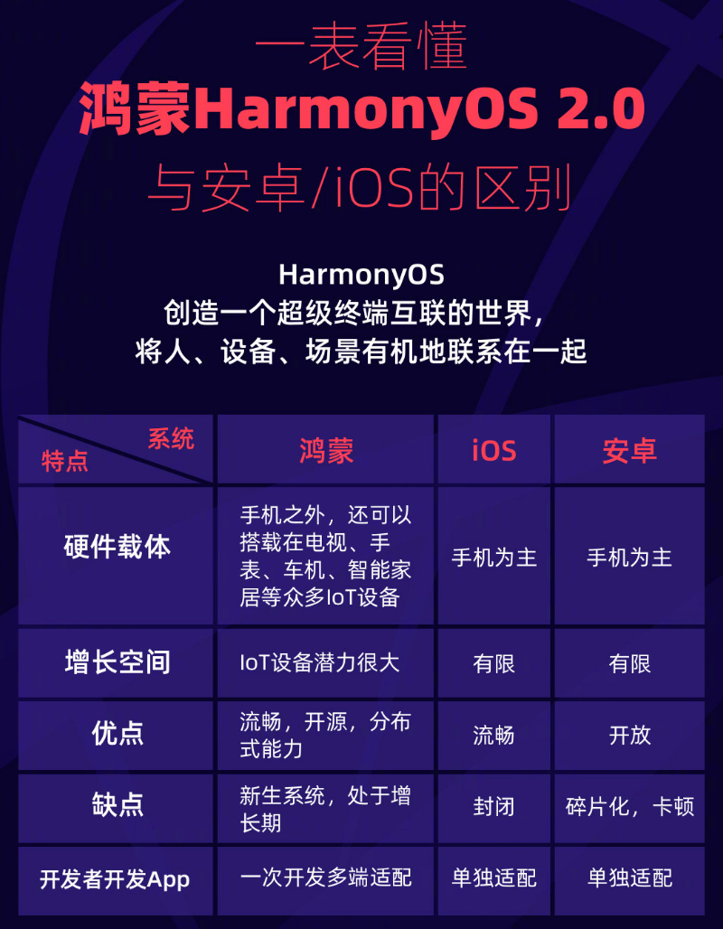 北泉镇苹果手机维修分享华为鸿蒙 OS 与安卓以及 iOS 都有什么区别 