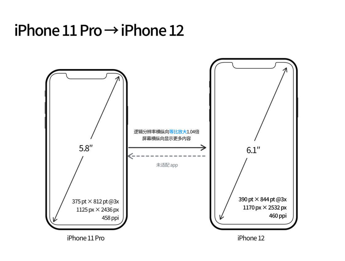 北泉镇苹果手机维修分享iPhone 12 mini 和 iPhone 12 Pro 的尺寸变化会改变显示内容吗 